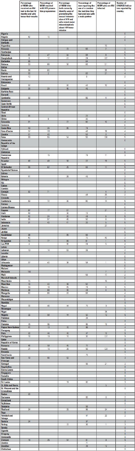 Annex 1: Data From 2008 UNGASS Country Reports on MSM and HIV/AIDS