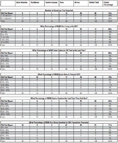 Annex 2: Summary of Data from 2008 UNGASS Country Reports on MSM and HIV/AIDS