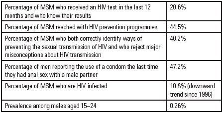 Peru 2008 Country Progress Report: UNGASS Indicators Relevant to MSM