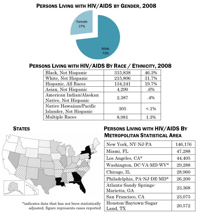 Hivaids In The United States 2008 2010 