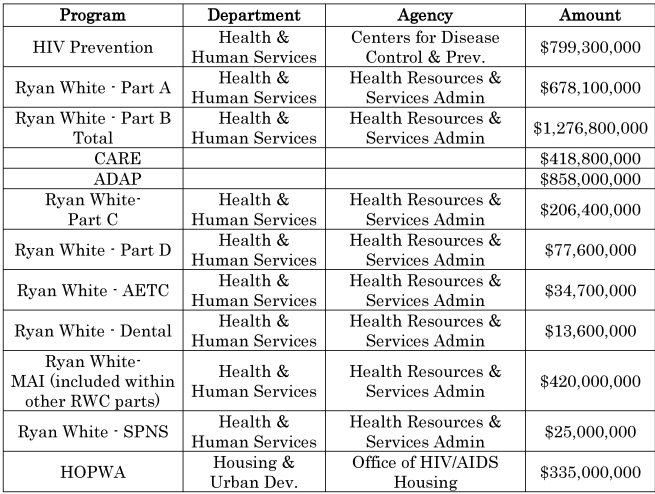 Fiscal Year 2010 Funding for HIV/AIDS in the U.S. at a Glance
