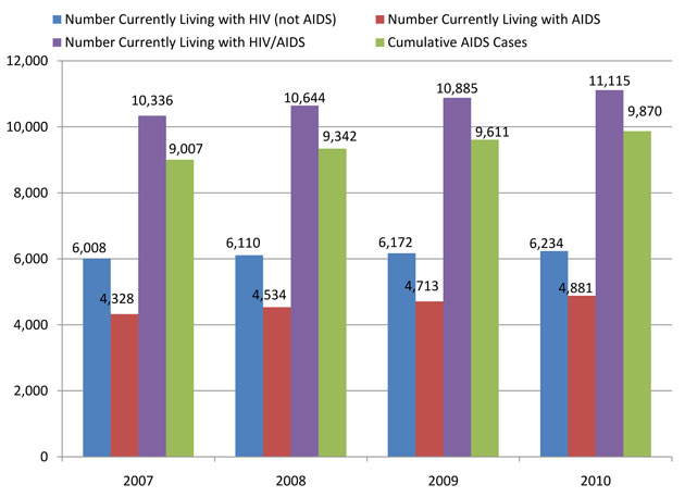 Total Reported AIDS Cases