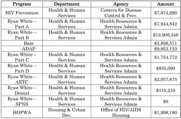 Fiscal Year 2010 Funding for HIV/AIDS in Colorado at a Glance