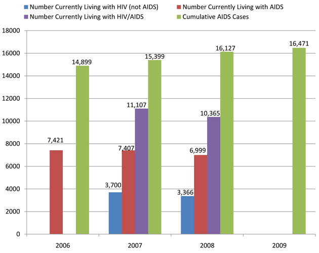 Hiv Aids In Connecticut: 2009-2010 - Thebody.com