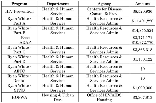 Fiscal Year 2010 Funding for HIV/AIDS in Connecticut at a Glance