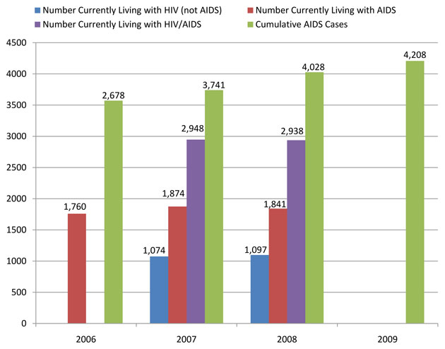 Reported AIDS Cases