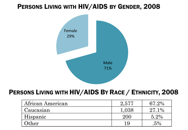 Demographic Trends