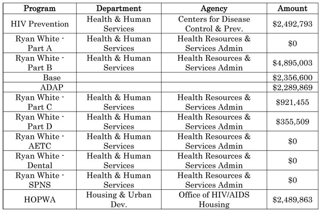 Fiscal Year 2010 Funding for HIV/AIDS in Delaware at a Glance