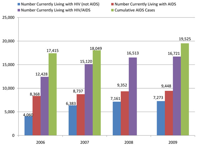 Reported AIDS Cases