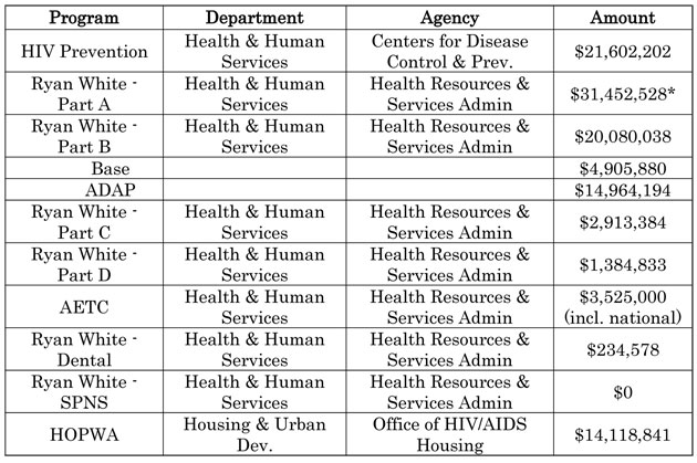 Fiscal Year 2010 Funding for HIV/AIDS in D.C. at a Glance