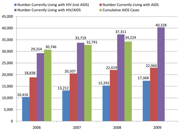 Total Reported AIDS Cases
