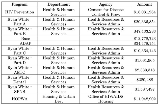 Fiscal Year 2010 Funding for HIV/AIDS in Georgia at a Glance