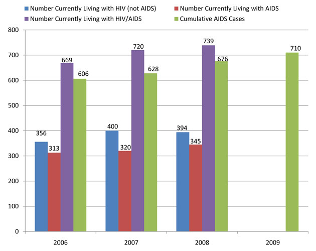 Reported AIDS Cases