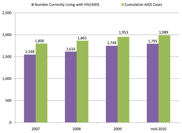 Total Reported AIDS Cases