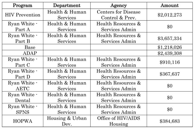Fiscal Year 2010 Funding for HIV/AIDS in Kansas at a Glance
