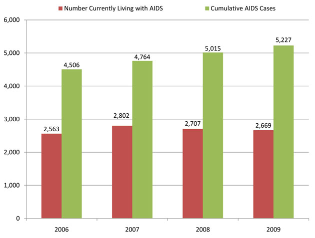 Reported AIDS Cases