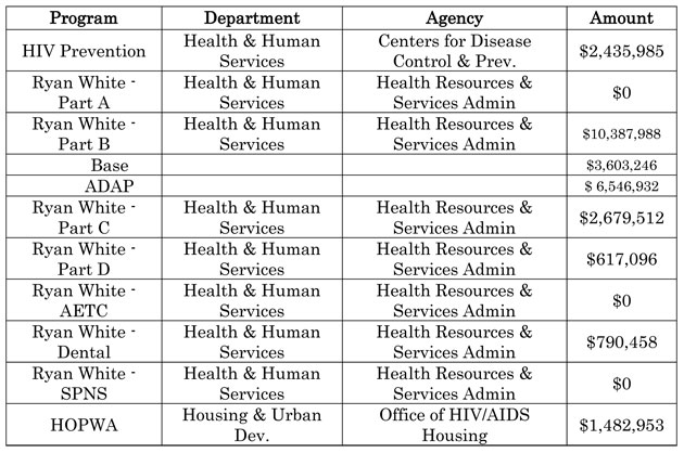 Fiscal Year 2010 Funding for HIV/AIDS in Kentucky at a Glance