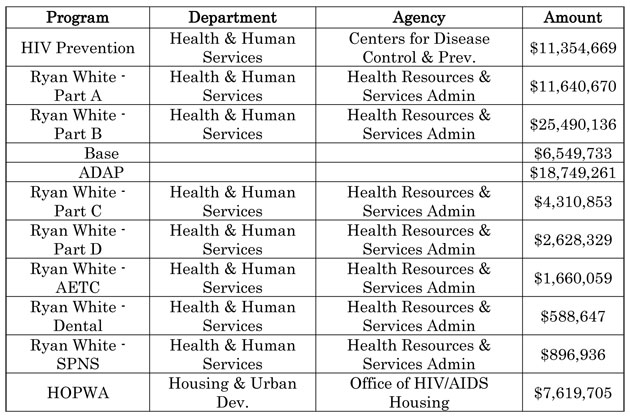 Fiscal Year 2010 Funding for HIV/AIDS in Louisiana at a Glance