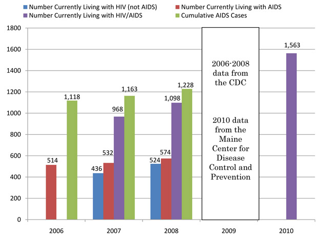 Reported AIDS Cases