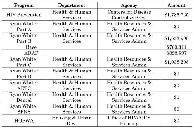 Fiscal Year 2010 Funding for HIV/AIDS in Maine at a Glance