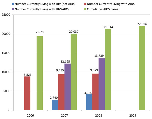 Reported AIDS Cases