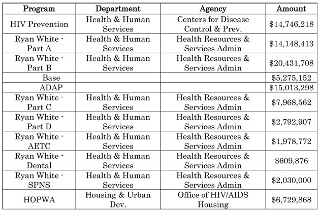 Fiscal Year 2010 Funding for HIV/AIDS in Massachusetts at a Glance