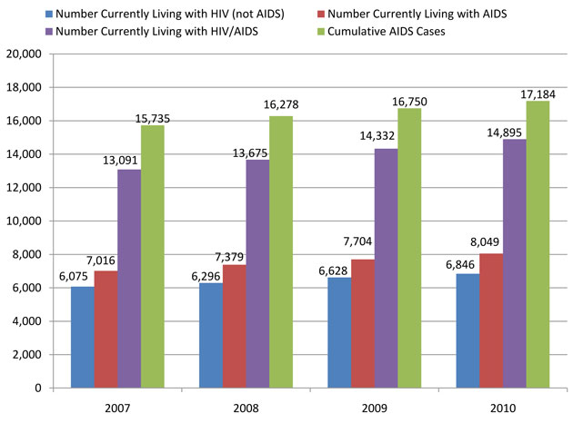 Reported AIDS Cases