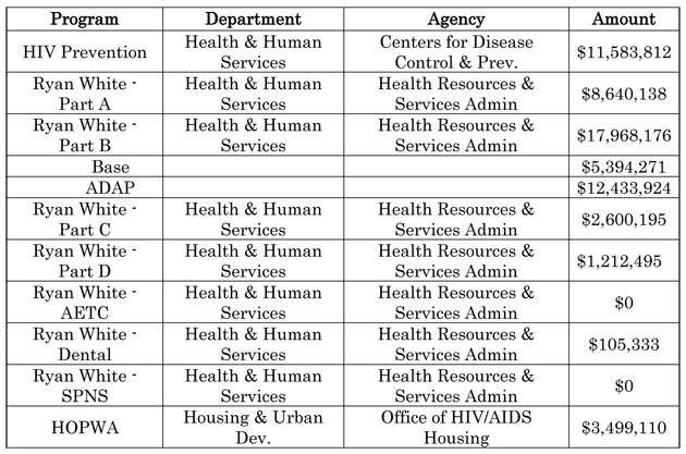 Fiscal Year 2010 Funding for HIV/AIDS in Michigan at a Glance