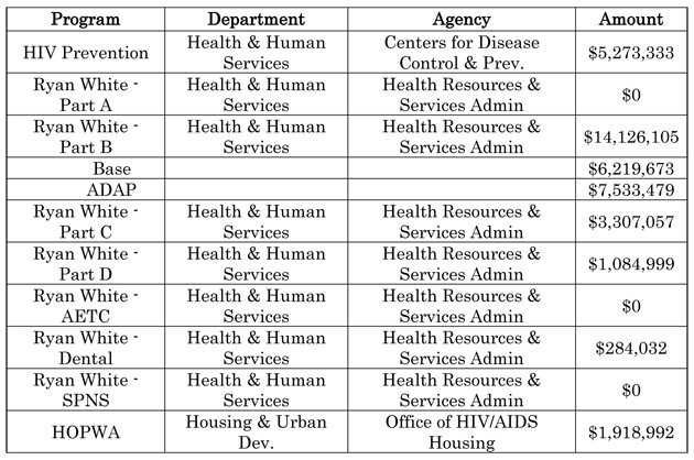 Fiscal Year 2010 Funding for HIV/AIDS in Mississippi at a Glance