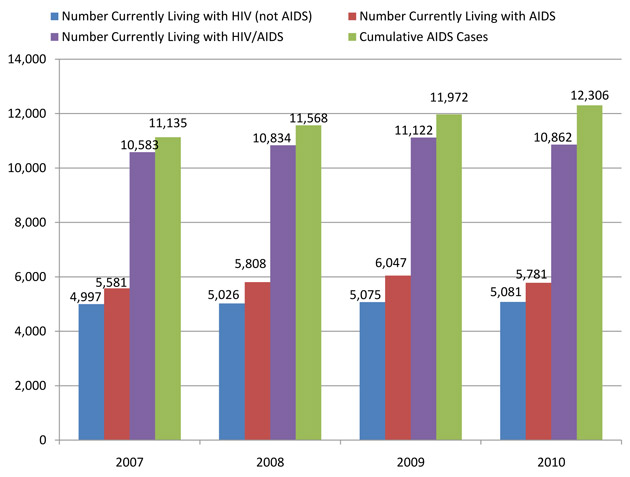 Total Reported AIDS Cases
