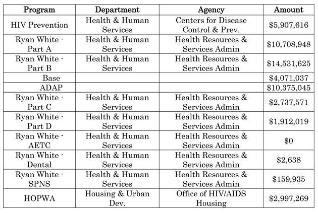Fiscal Year 2010 Funding for HIV/AIDS in Missouri at a Glance