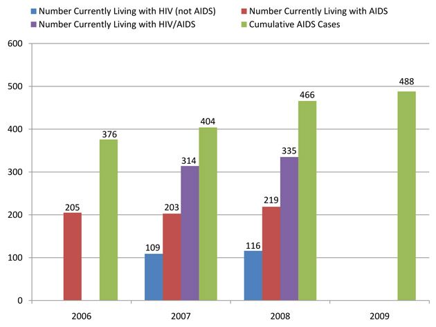 Reported AIDS Cases