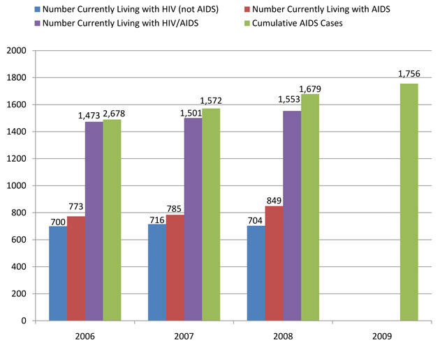 Reported AIDS Cases