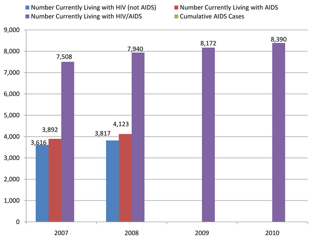 Reported AIDS Cases