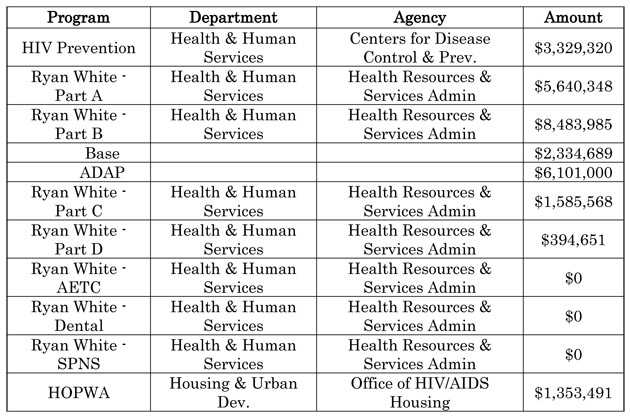 Fiscal Year 2010 Funding for HIV/AIDS in Nevada at a Glance