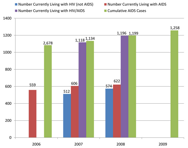 Reported AIDS Cases