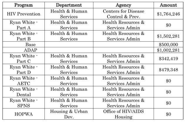 Fiscal Year 2010 Funding for HIV/AIDS in New Hampshire at a Glance