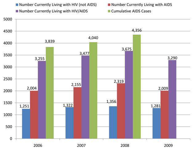 Reported AIDS Cases