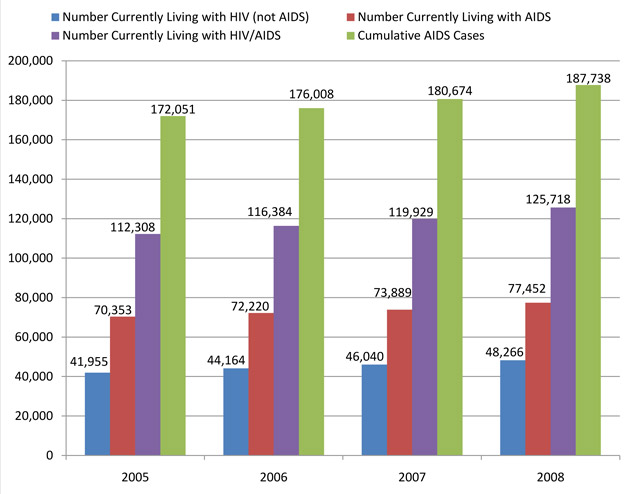 Reported AIDS Cases