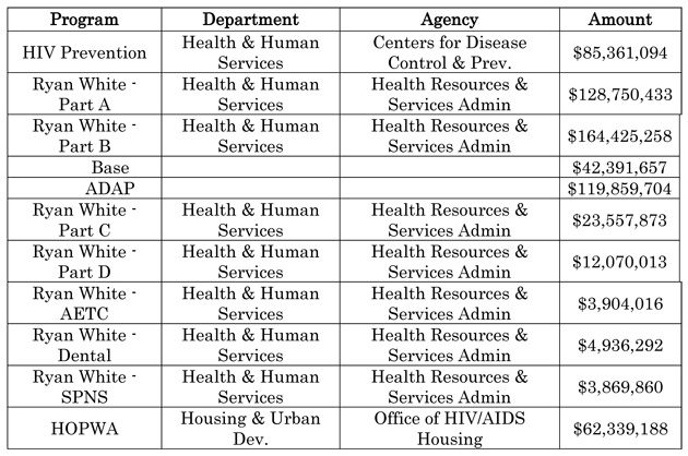 Fiscal Year 2010 Funding for HIV/AIDS in New York at a Glance