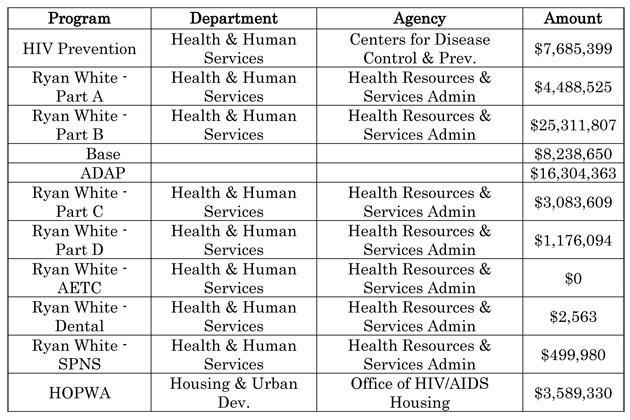 Fiscal Year 2010 Funding for HIV/AIDS in Ohio at a Glance