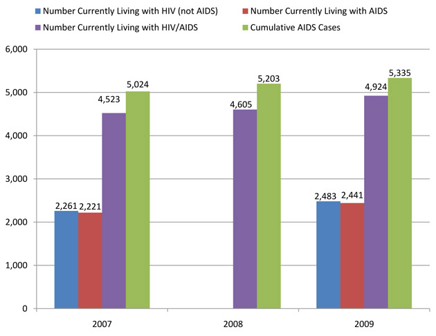 Reported AIDS Cases