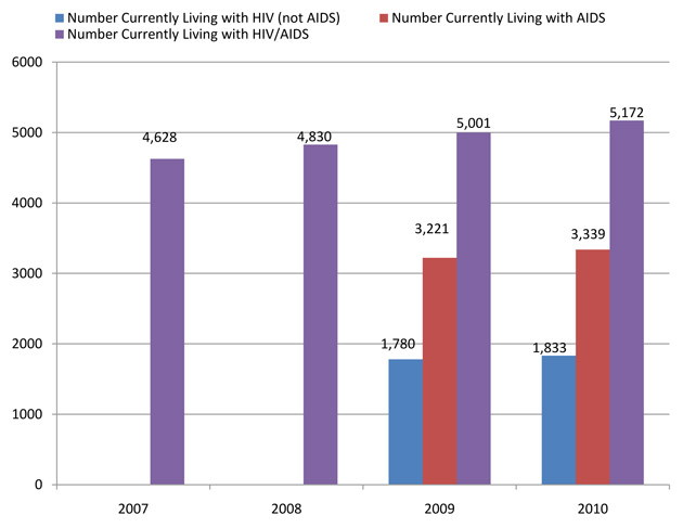 Reported AIDS Cases