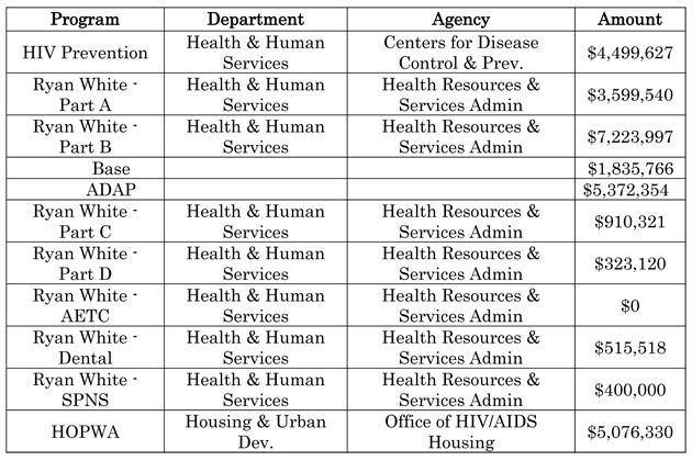 Fiscal Year 2010 Funding for HIV/AIDS in Oregon at a Glance