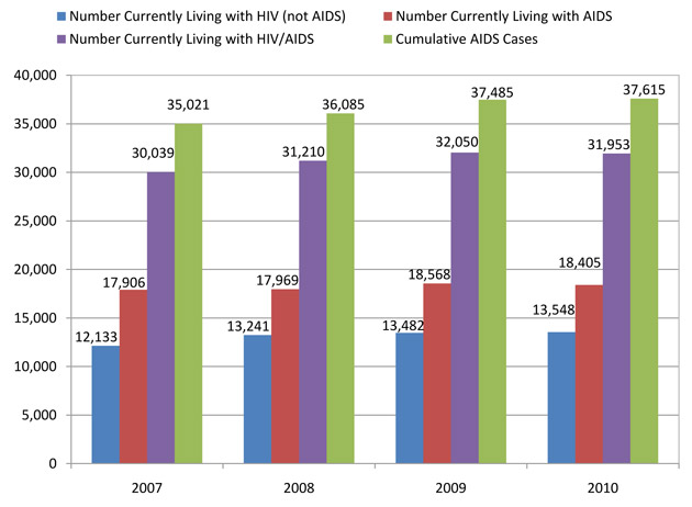 Reported AIDS Cases