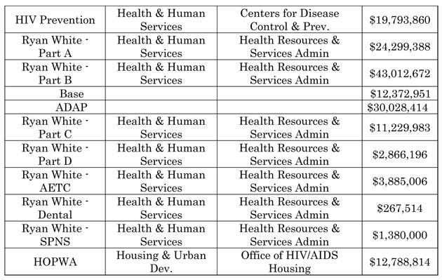 Fiscal Year 2010 Funding for HIV/AIDS in Pennsylvania at a Glance