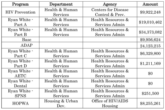 Fiscal Year 2010 Funding for HIV/AIDS in Puerto Rico at a Glance