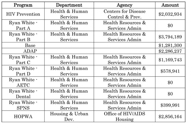 Fiscal Year 2010 Funding for HIV/AIDS in Rhode Island at a Glance