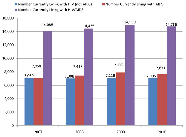 Reported AIDS Cases