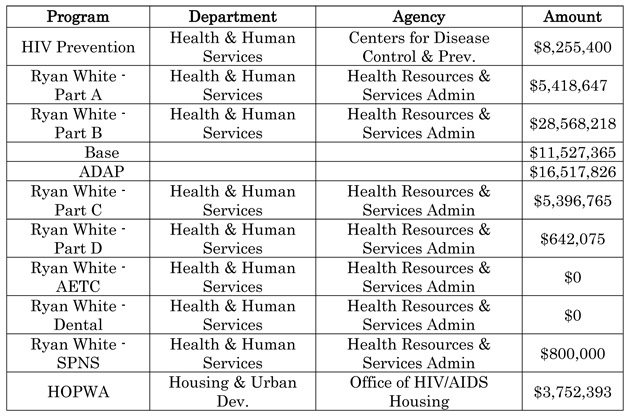 Fiscal Year 2010 Funding for HIV/AIDS in South Carolina at a Glance